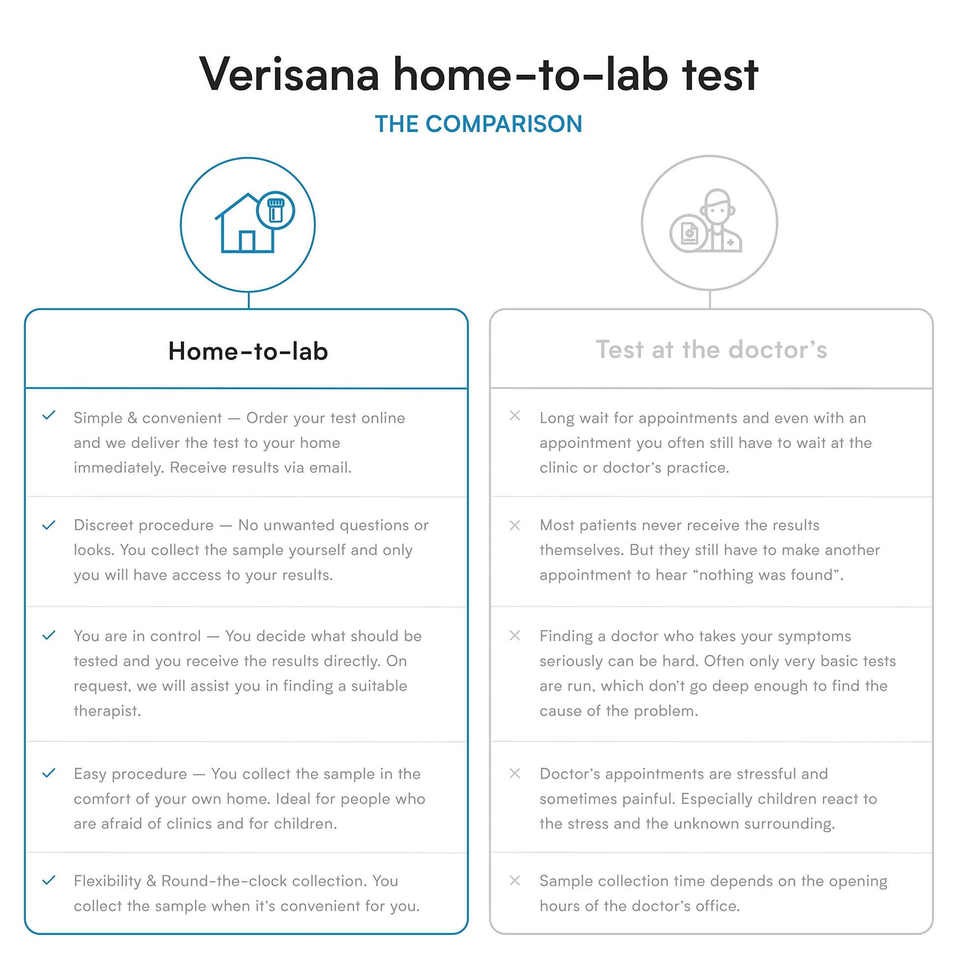 Food Sensitivity Test – 96 Foods Including Candida albicans – Verisana VerisanaBuy Supplements Australia