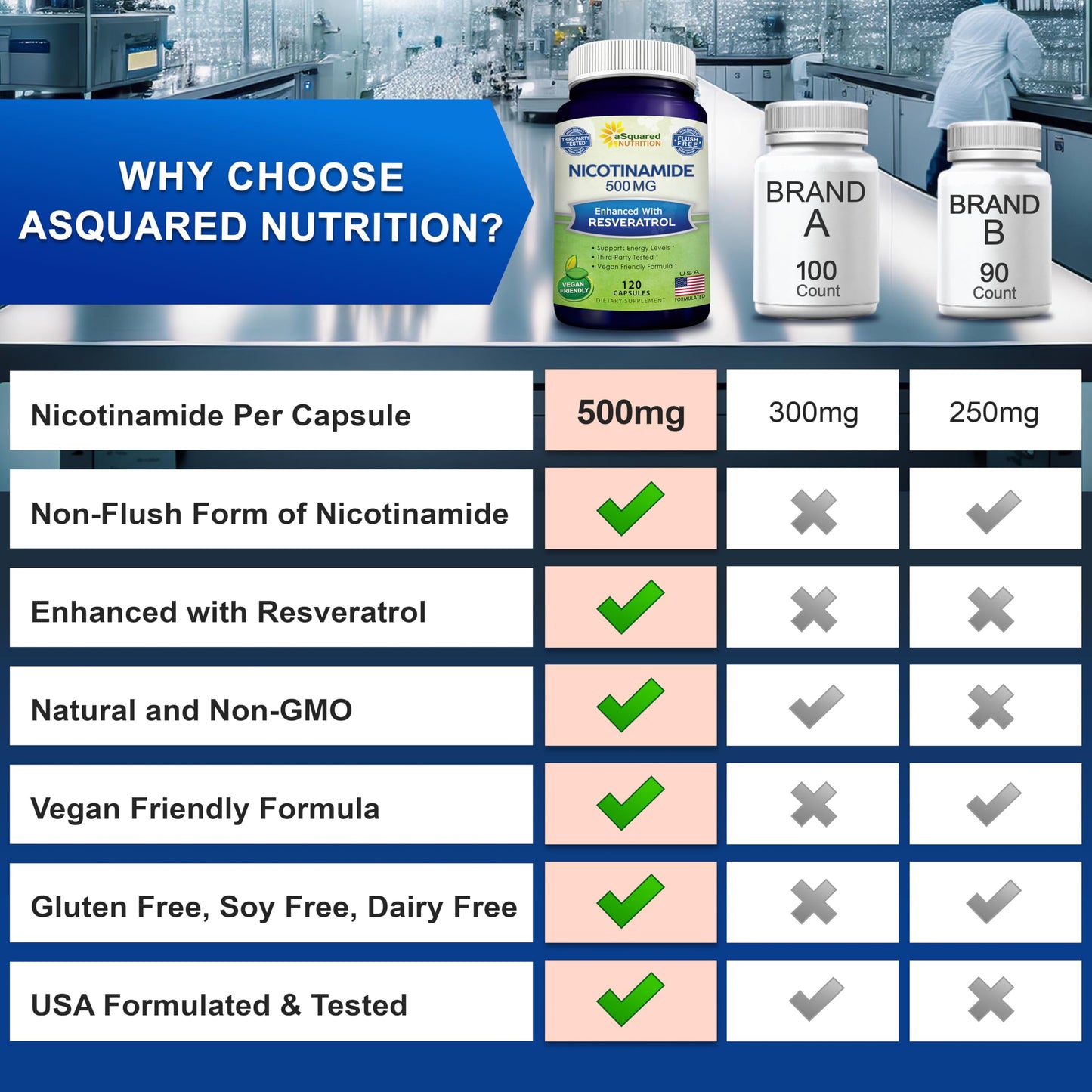 aSquared Nutrition Nicotinamide with Resveratrol - 120 Veggie Capsules - Vitamin B3 500mg (Niacinamide Flush Free) - Supplement Pills to Support NAD, Skin Cell Health & Energy aSquared NutritionBuy Supplements Australia