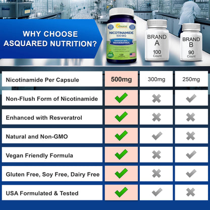 aSquared Nutrition Nicotinamide with Resveratrol - 120 Veggie Capsules - Vitamin B3 500mg (Niacinamide Flush Free) - Supplement Pills to Support NAD, Skin Cell Health & Energy aSquared NutritionBuy Supplements Australia