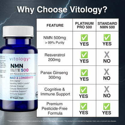 Vitology NMN Elite 500 – NMN 500mg, Resveratrol 200mg, Panax Ginseng 300mg – NAD+ Cellular Energy & Longevity Support Supplement – Focus, Vitality & Anti-Aging Formula – Non-GMO, Vegan Capsules VitologyBuy Supplements Australia