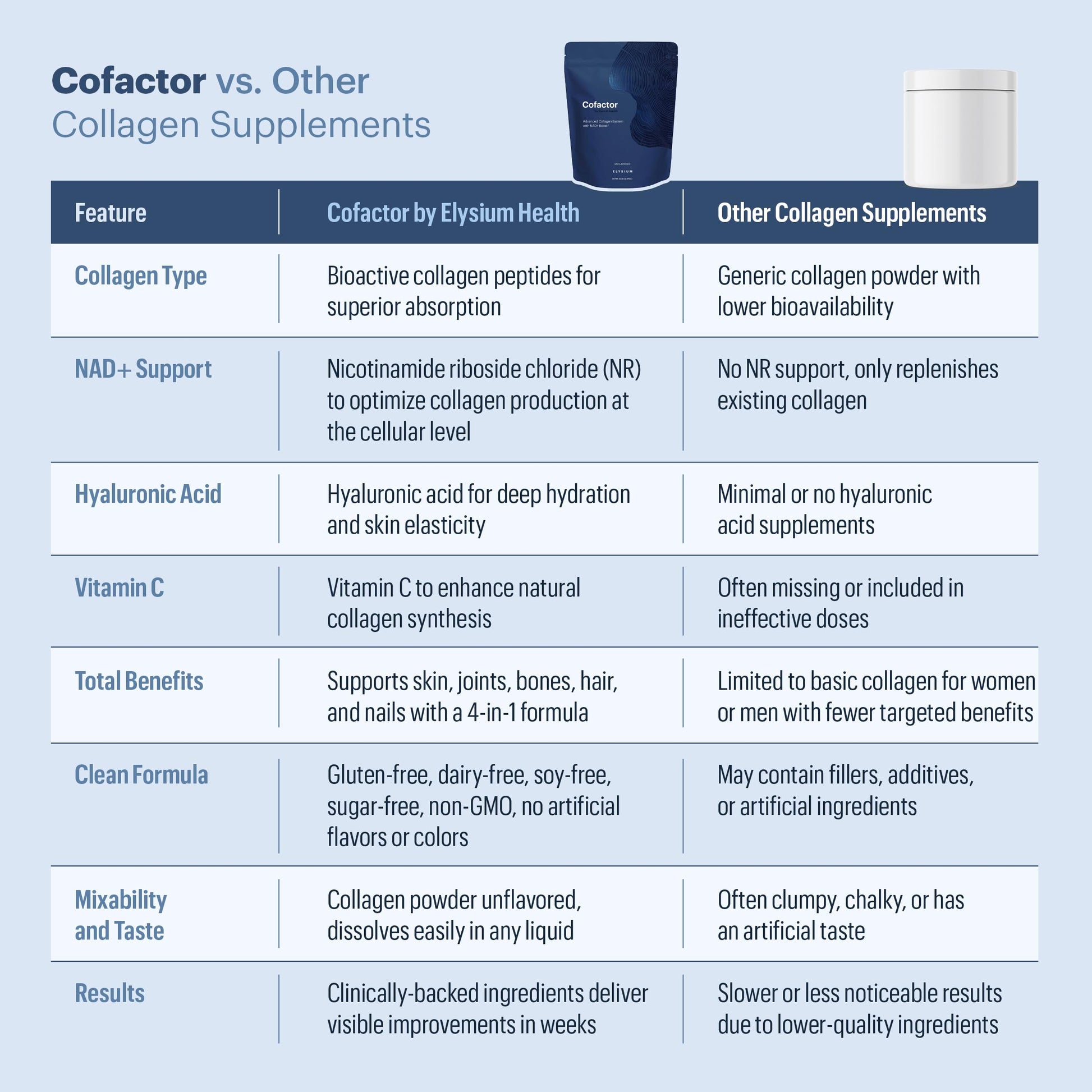 ELYSIUM Cofactor – 4-in-1 Collagen Peptides Powder w/NAD+, Hyaluronic Acid & Vitamin C for Skin, Hair, Nails, Joints & Cellular Health, Collagen Supplements for Men & Women – Unflavored, 28 Servings ELYSIUMBuy Supplements Australia