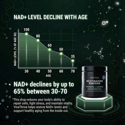 VivaThrive Advanced NAD+ Complex - NMNH Supplement Alternative - 50 Day Supply - Triple Action NAD+ Supplement - Nicotinamide Riboside - Resveratrol - Quercetin - Third-Party Tested - Made in USA VivaThriveBuy Supplements Australia