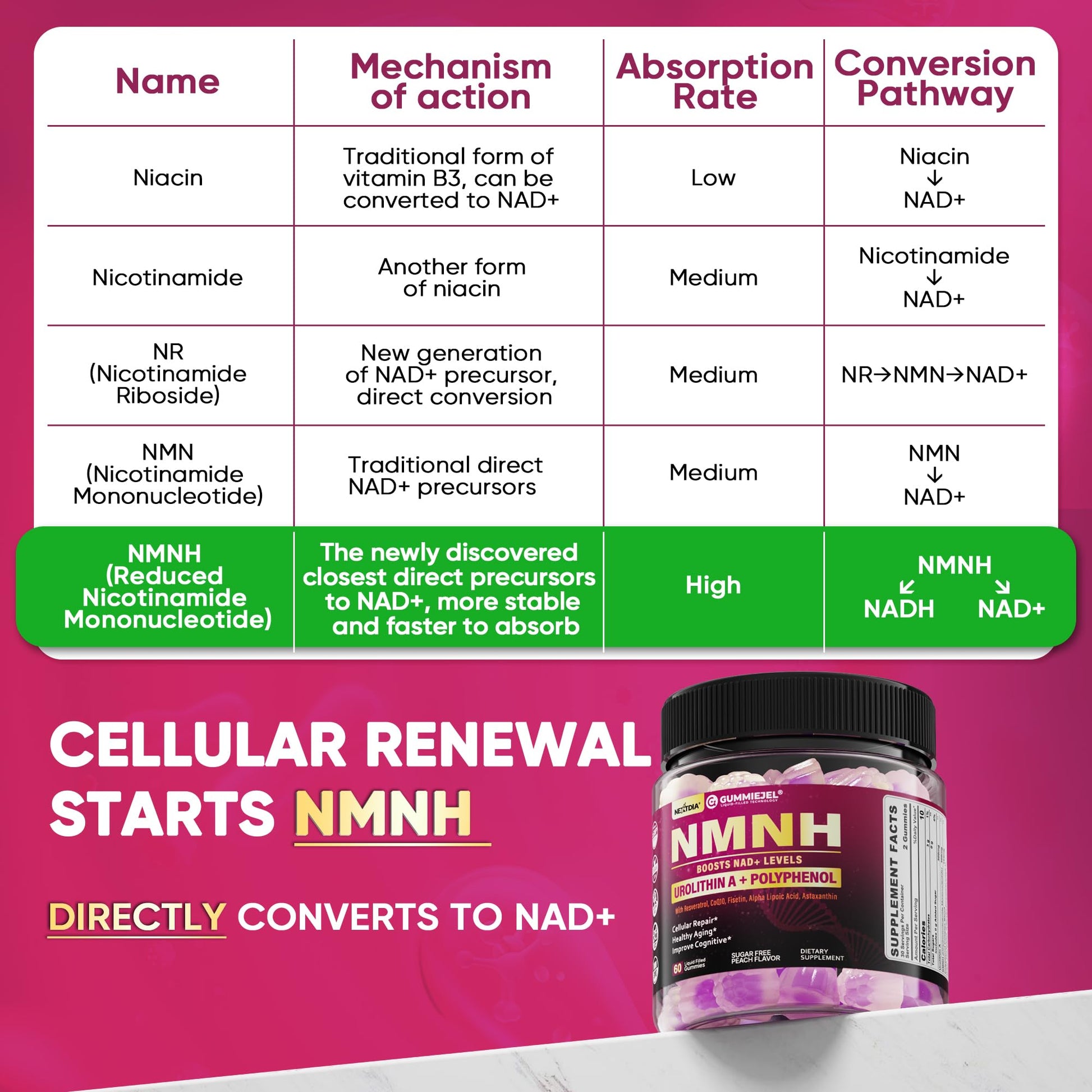 NMNH Gummies 300MG for Longevity with Urolithin A, Polyphenol Blend, Resveratrol, NAD+ Supplement for Women & Men Boost NAD+ Levels, Optimized Aging, Cell, DNA Repair, Energy, Focus, Sugar Free, 60cts NextdiaBuy Supplements Australia