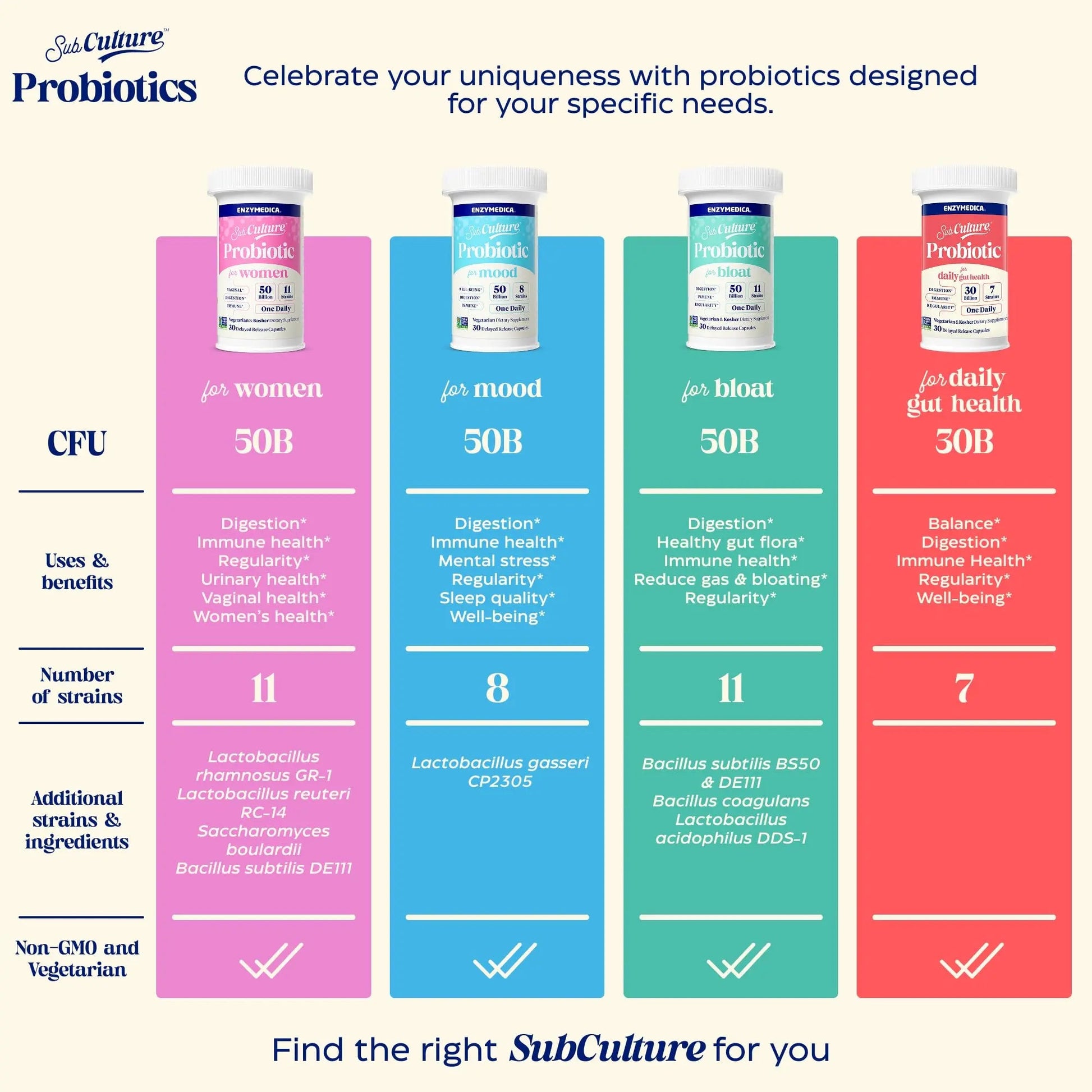 Enzymedica SubCulture Probiotics for Gas & Bloating, 50 Billion CFU, Supports Immune & Digestive Health, Regularity & Gut Flora, 30 Count EnzymedicaBuy Supplements Australia