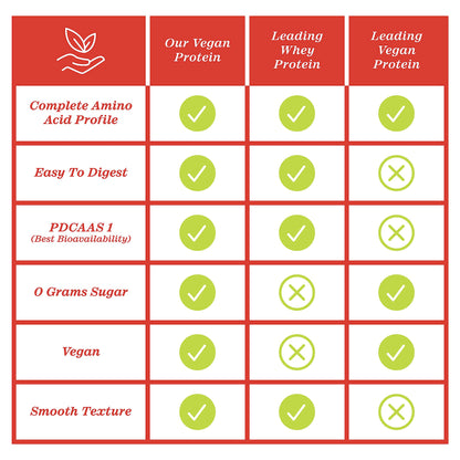 Zhou Nutrition Plant Based Vegan Protein Powder, Best Absorption Digest Score, Complete Zhou Nutrition