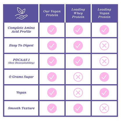 Zhou Nutrition Plant Based Vegan Protein Powder, Best Absorption Digest Score, Complete Zhou Nutrition